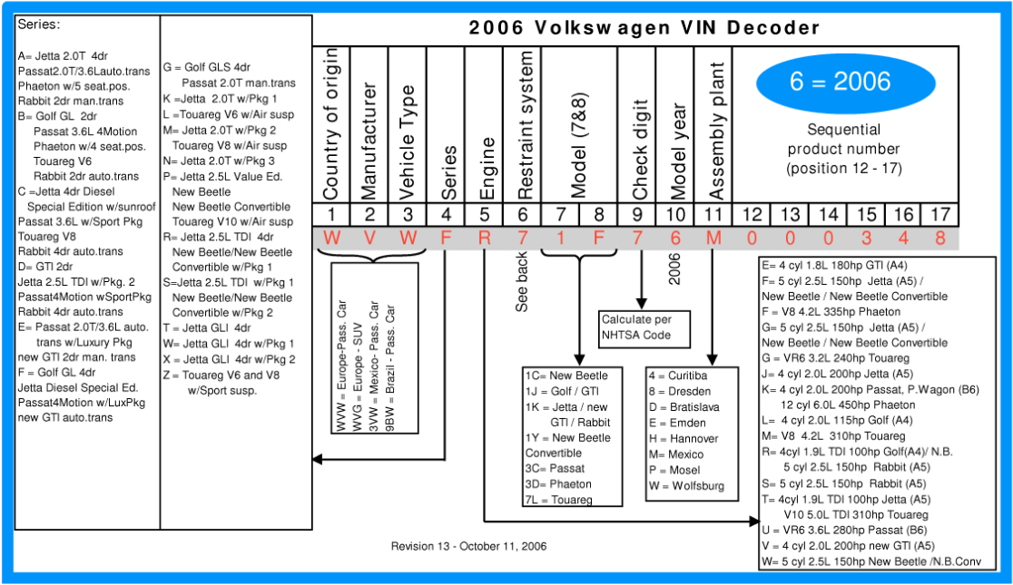 Код двигателя по vin коду. Расшифровка VIN кода автомобиля Фольксваген. Расшифровка идентификационного номера автомобиля. Расшифровка вин Volkswagen Touareg. Расшифровка вин номера Фольксваген т4.